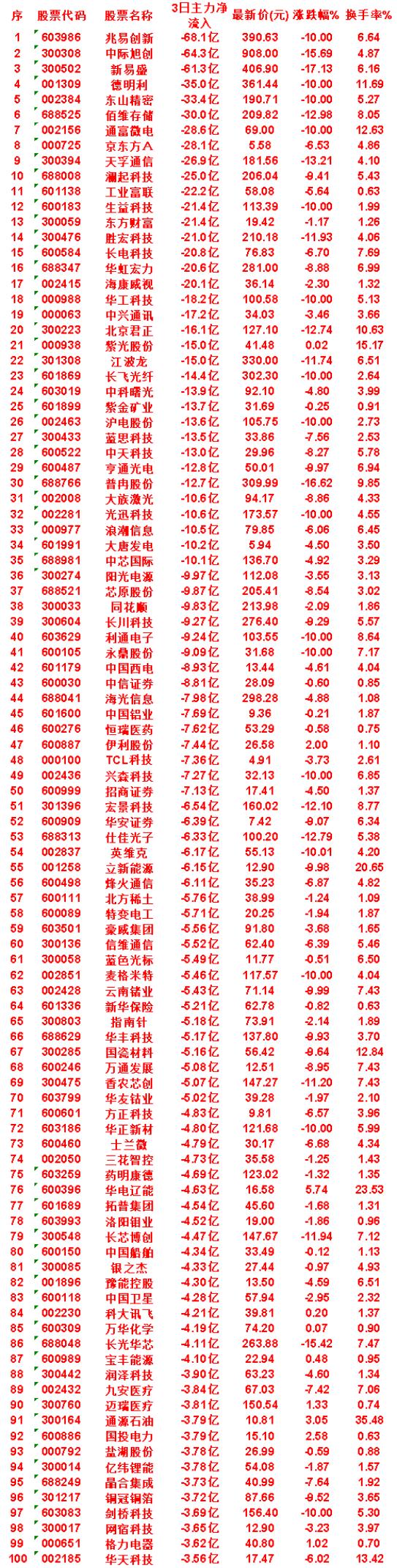 7月29日，前3天主力流出的名单兆易创新：3日净流出68.1亿，涨跌幅-