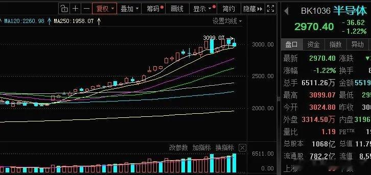 大A为什么会调整？我们是特色的结构牛，每一轮行情都有一头牛，是倾尽市场存量资金打
