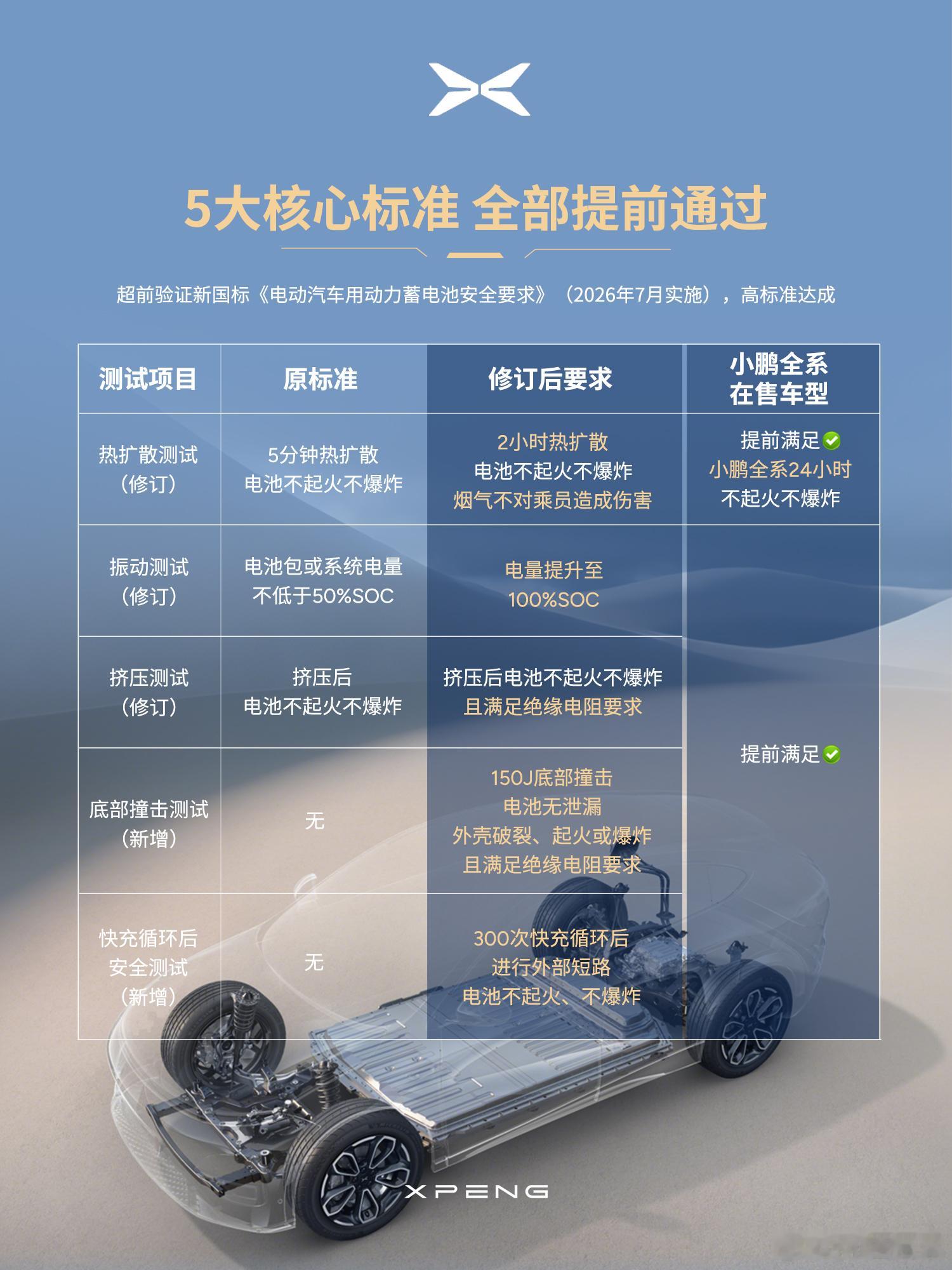 大家关心的2026年实施的新电池国标出来后以前的车能不能满足，给出了官方回复，答