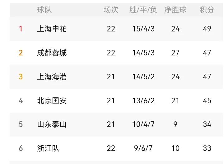 申花这次不会再让出榜首了！在经历了3轮阵痛期后，申花应该变得更加成熟了！22轮后