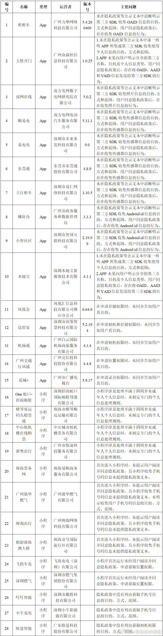 广东通报28款违规APP小程序离谱！连南网在线、穗好办这种官方/常用APP都违规