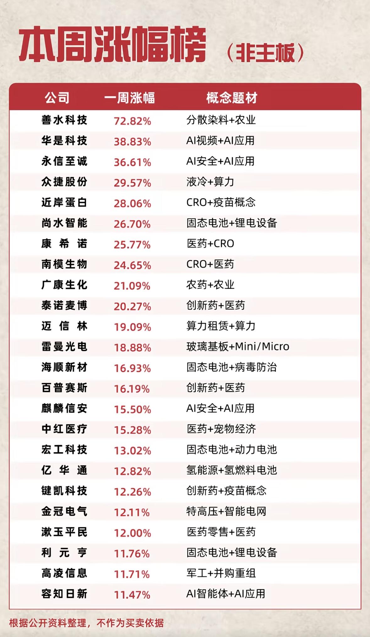 本周非主板涨幅榜出炉，AI与固态电池概念领跑，看看谁是你的幸运星？本周非主板