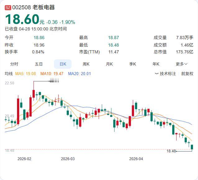 老板电器一季报出炉！营收19.63亿元，同比下降5.46%；净利润3.07亿元，