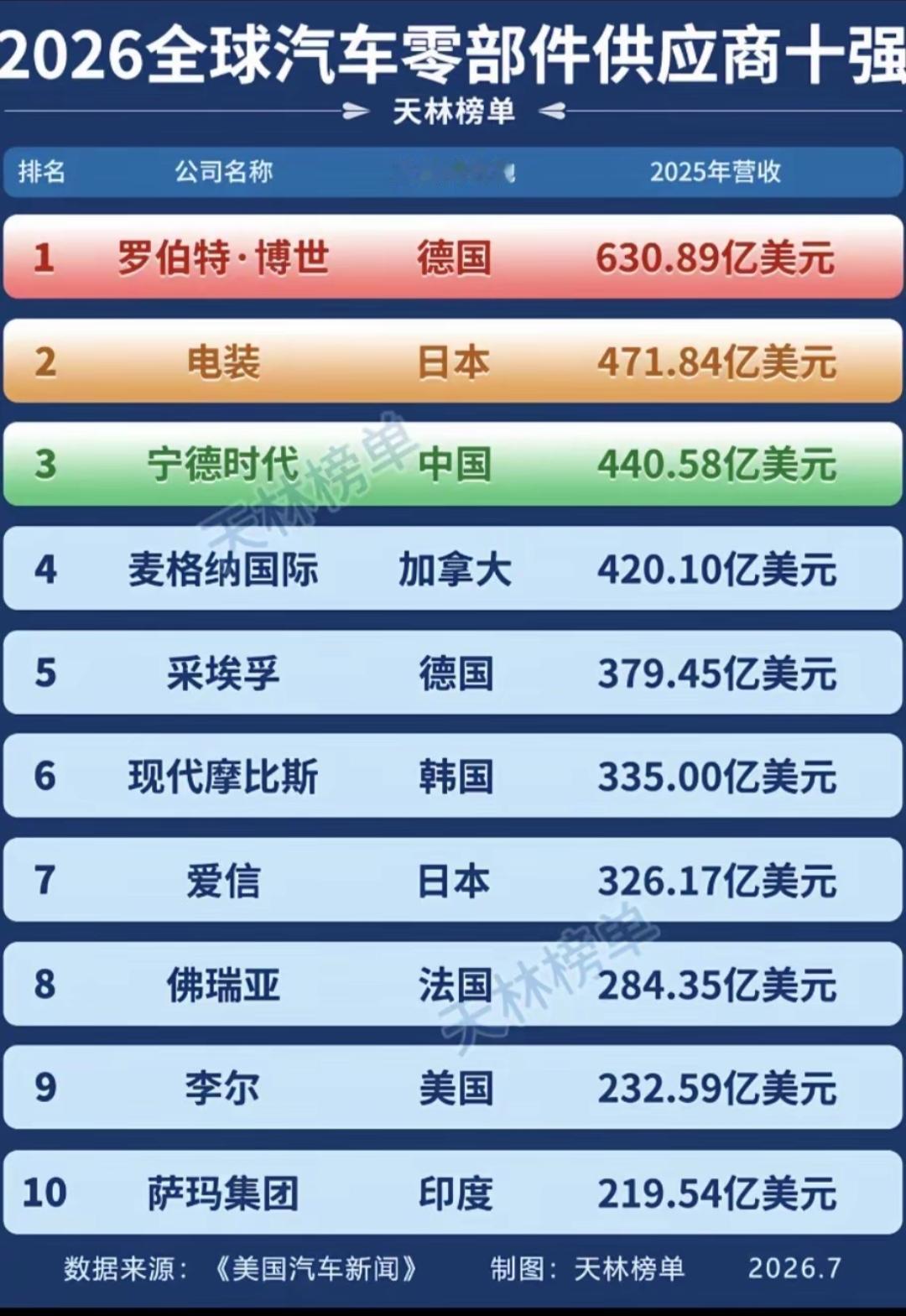 全球十大汽车零部件供应商，2026年榜单。
