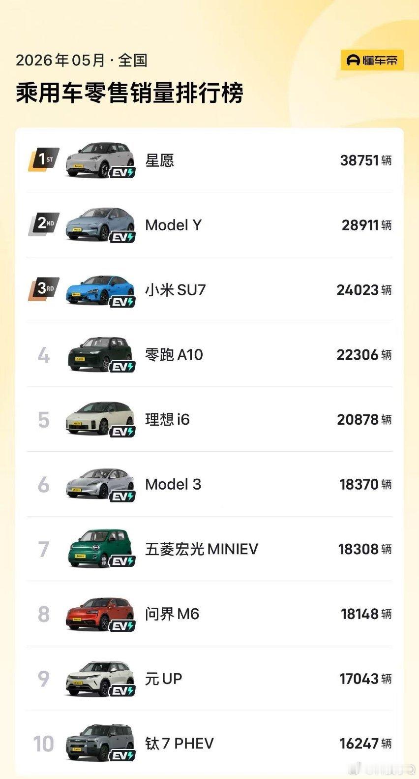 吉利星愿连续三月淡季月销超3万台，断层领跑A0级纯电市场！！！能打败特斯拉的到现