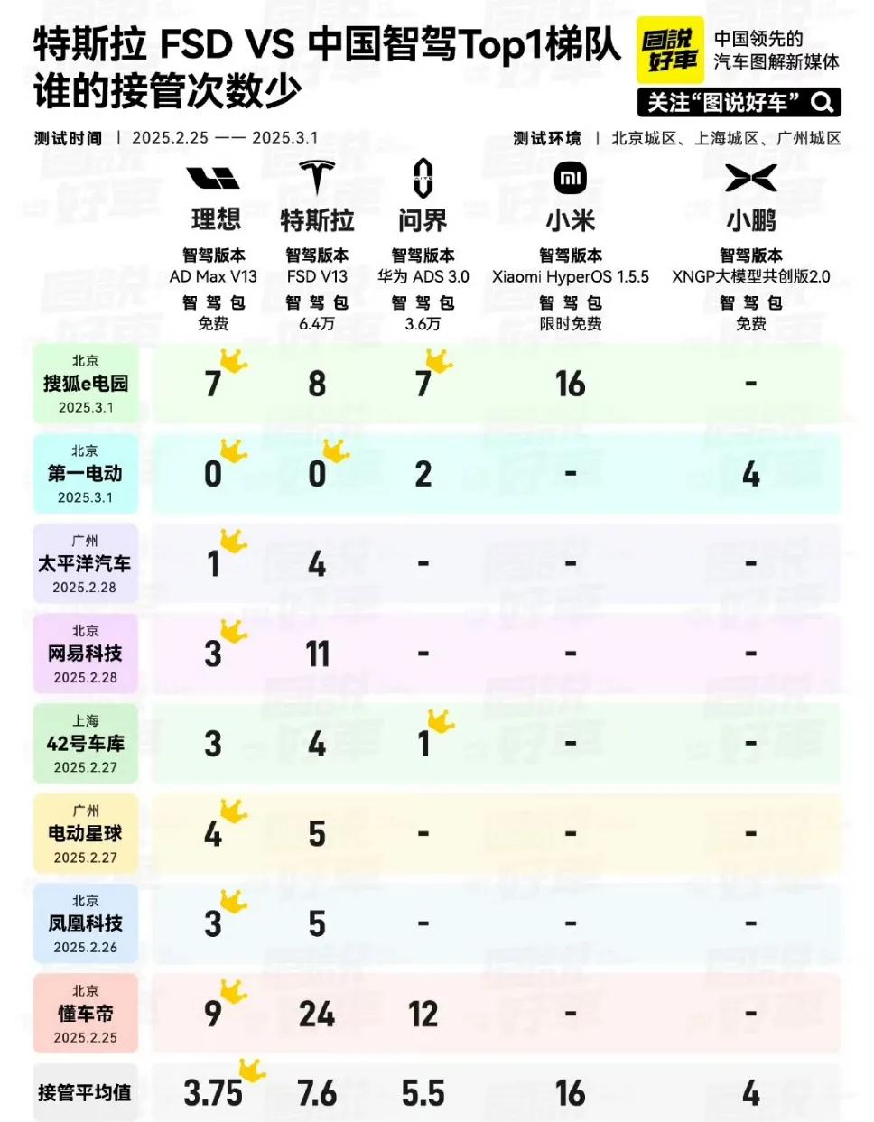 中国智驾接管次数，小米平均接管16次？！！​​​