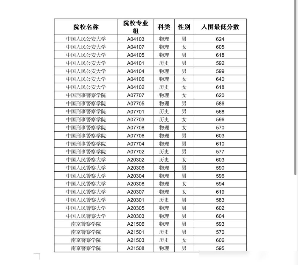 湖北省2026年公安院校公安专业招生入围分数线出来了。参检时间定在7月3号到