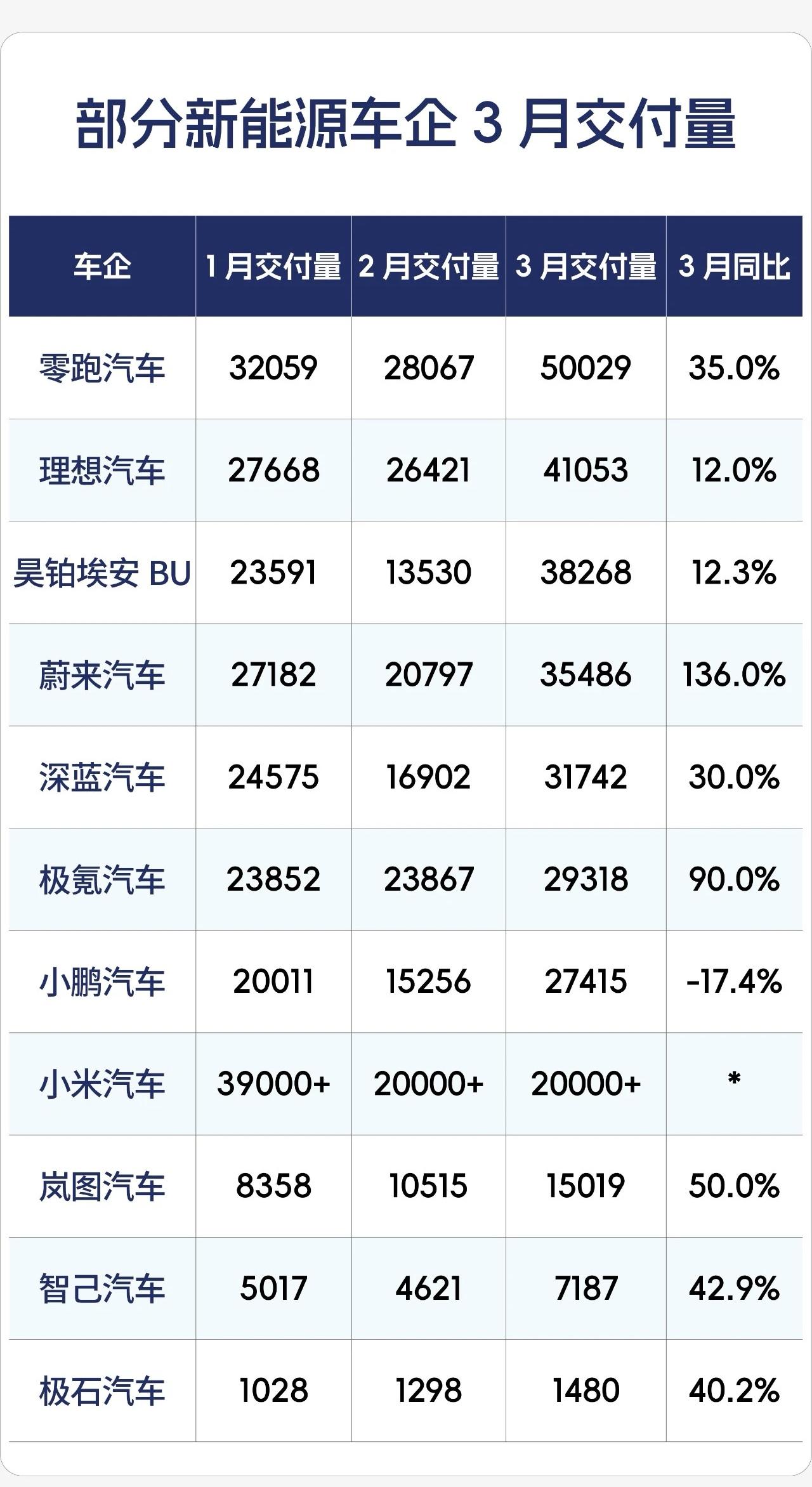 新势力方面，2月整体表现偏弱，无一车企销量突破3万辆。进入3月后销量迅速回暖，几