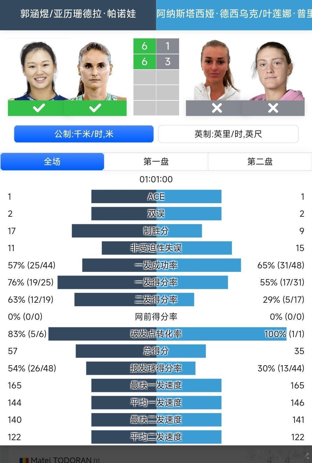美网2025女双第一轮8号种子郭涵煜🇨🇳/帕诺娃🇷🇺组合以6-1/6-