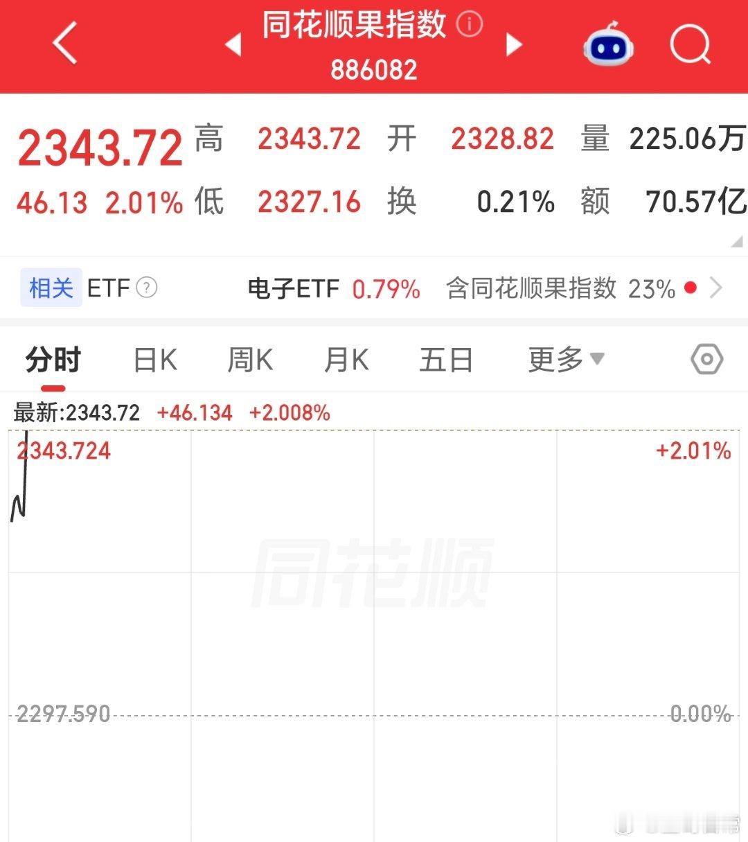 同花顺果指数，相对活跃，苹果发布会确定性高
