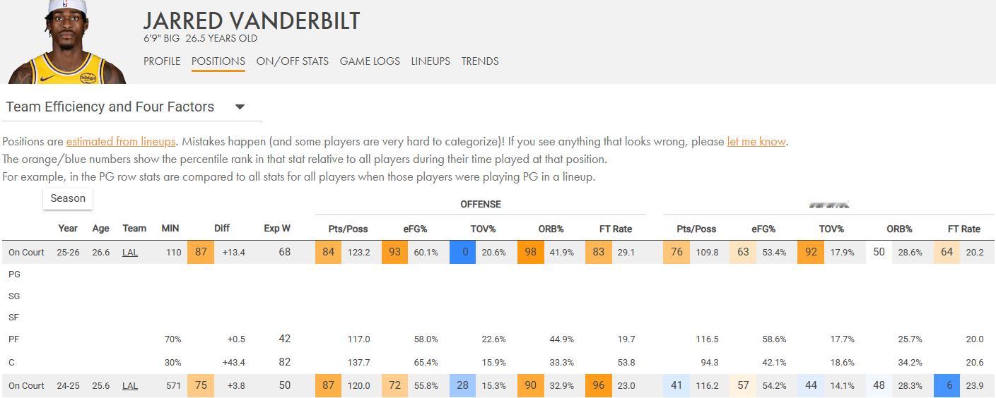 拟定一个观察项目：范德比尔特是否正在逐渐适应中锋定位？前六场比赛，观感上范德比尔