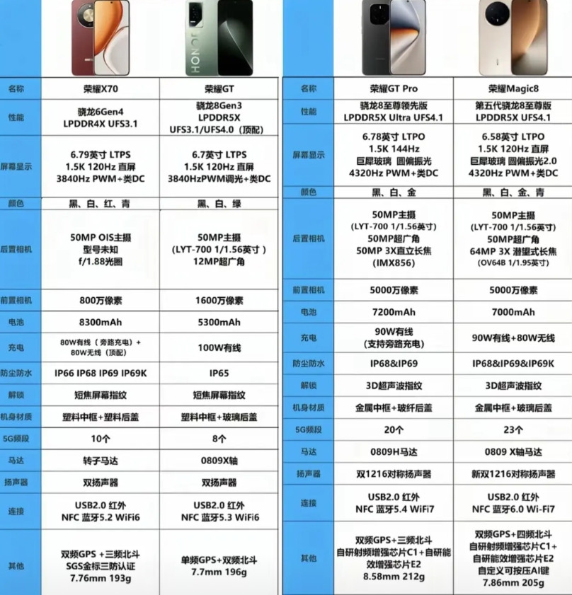 荣耀这波新机配置太顶了！4款机型各有亮点，直接戳中不同需求党荣耀X70电池