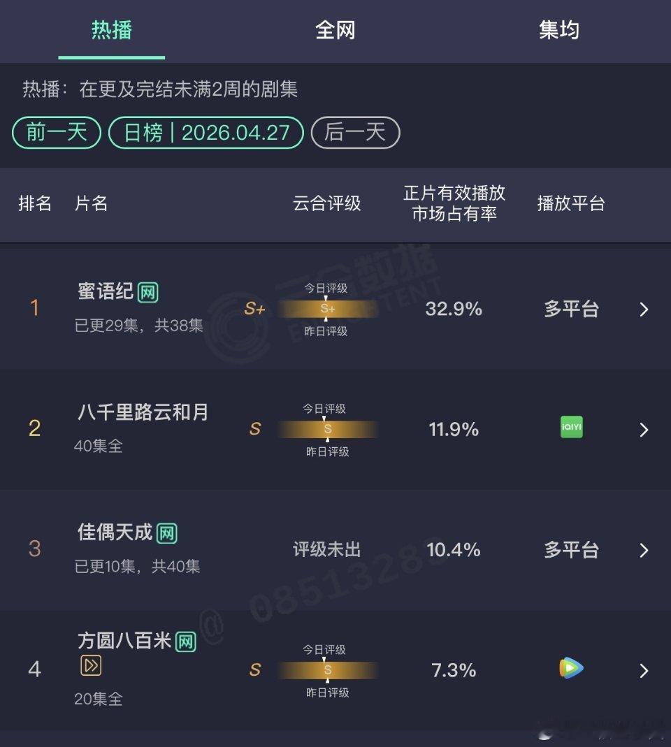 佳偶天成云合新高！上涨到10.5%！昨天可是死亡周一呀！任嘉伦生扛啊，号召力