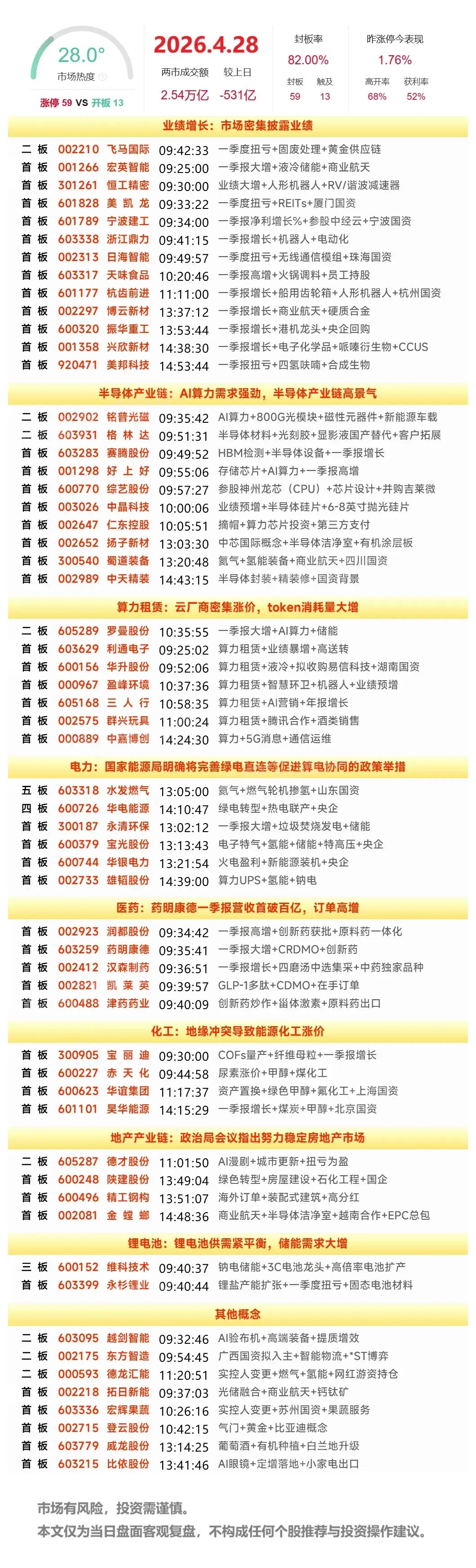 4月28日复盘：水发燃气、华电能源、华银电力、博云新材、金螳螂隔日走势的一些看法