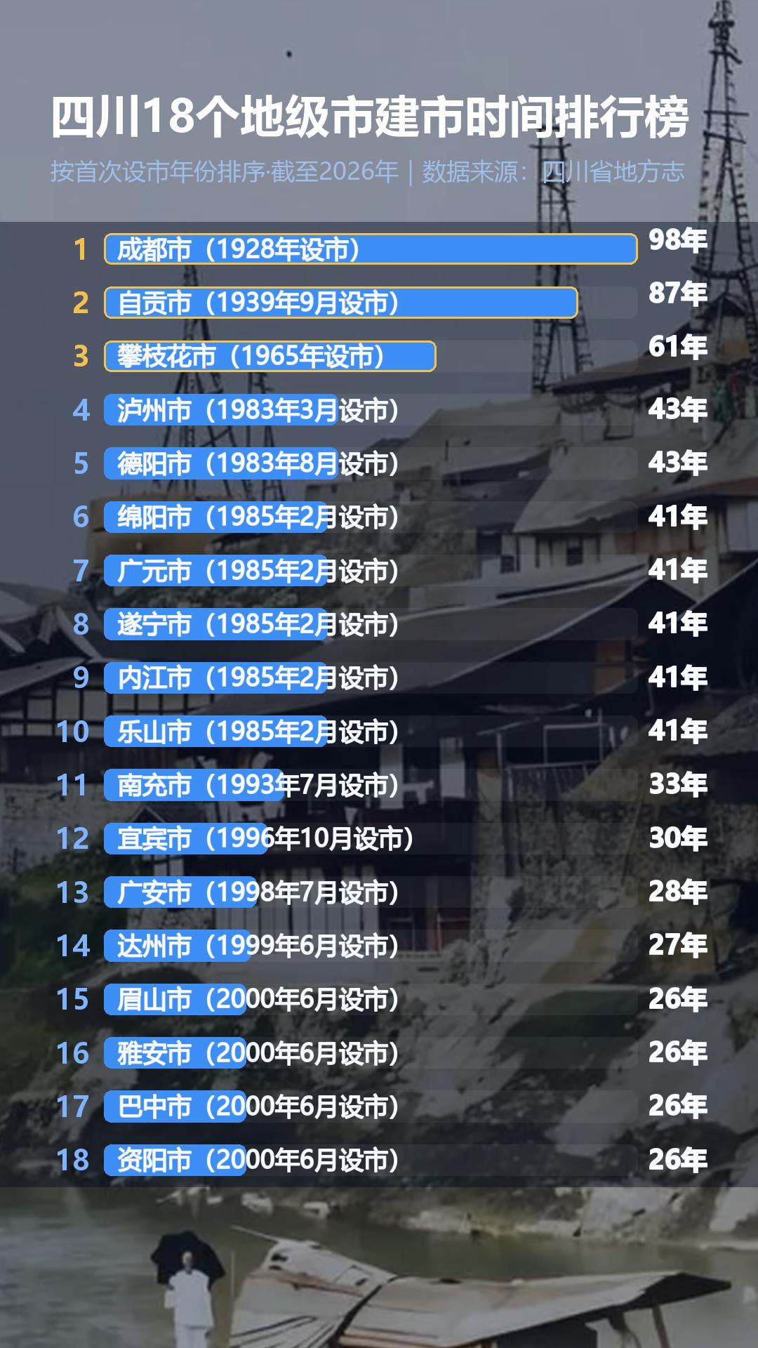 翻完四川18各地级市的建市年表，有个反差挺耐人寻味。论"资历"，自贡是全省