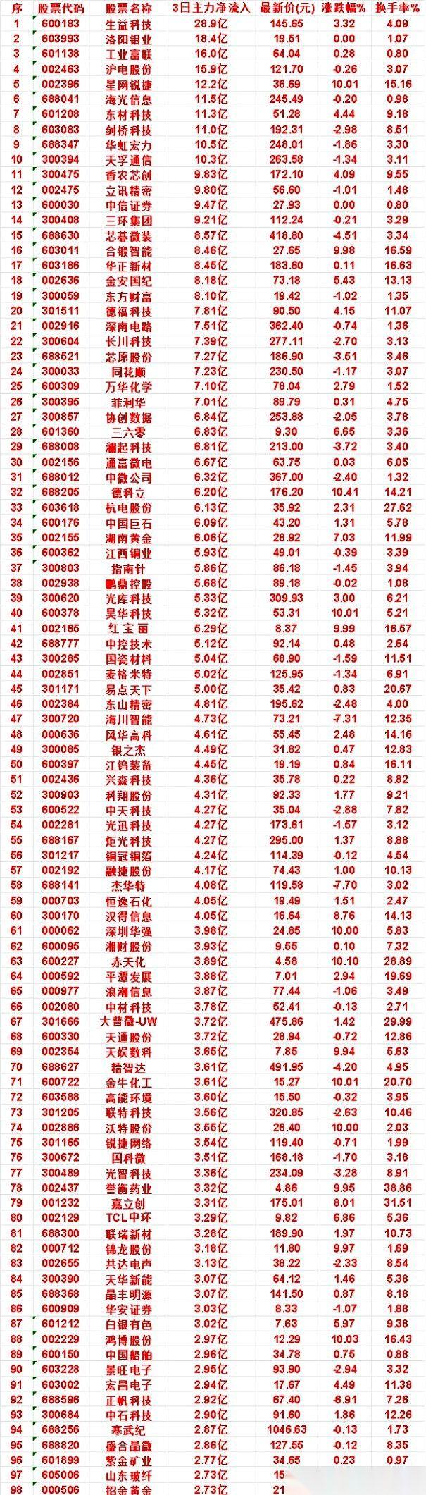 你以为大家都在躺平装死？别傻了。就在过去的这三天，几十个亿的真金白银，正像饿