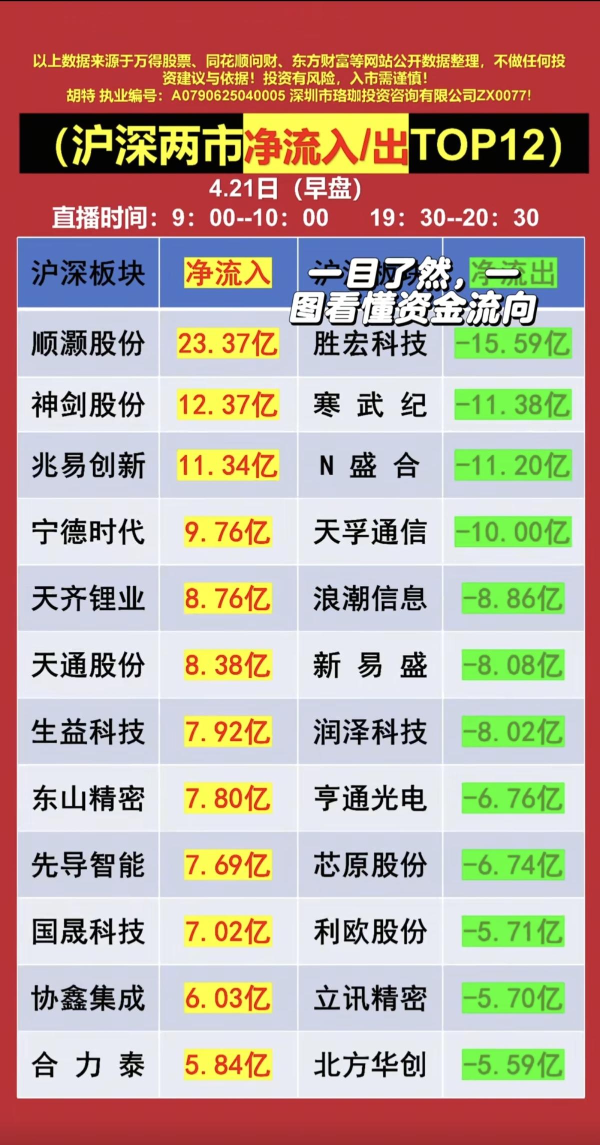 4.21周二主力大资金抢筹+人气榜！资金抢筹焦点：1.商业航天+无人