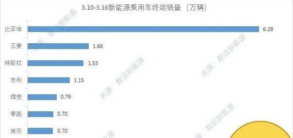 理想重回中国新势力交付第一。这周有点意思，零跑、埃安、小鹏，以0.70万