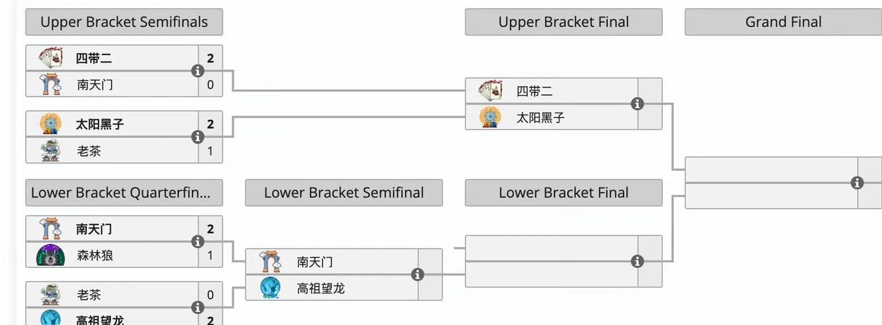 DOTA2:老头杯淘汰赛赛果，四强产生四带二2:0南天门，没什么悬念轻松