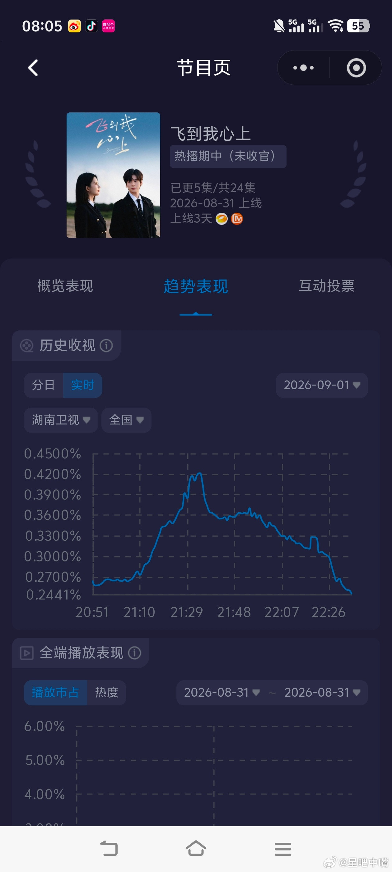 卫视4部新剧，酷云收视都不行[doge]！走势最好的是《别对爱撒谎》！湖南：飞到