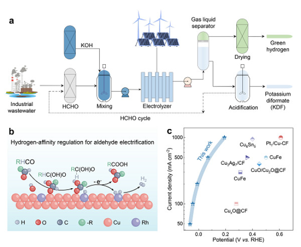 【耦合产氢电极材料开发取得进展！】电解水制氢兼具“绿氢制造”和“绿电消纳”双重优