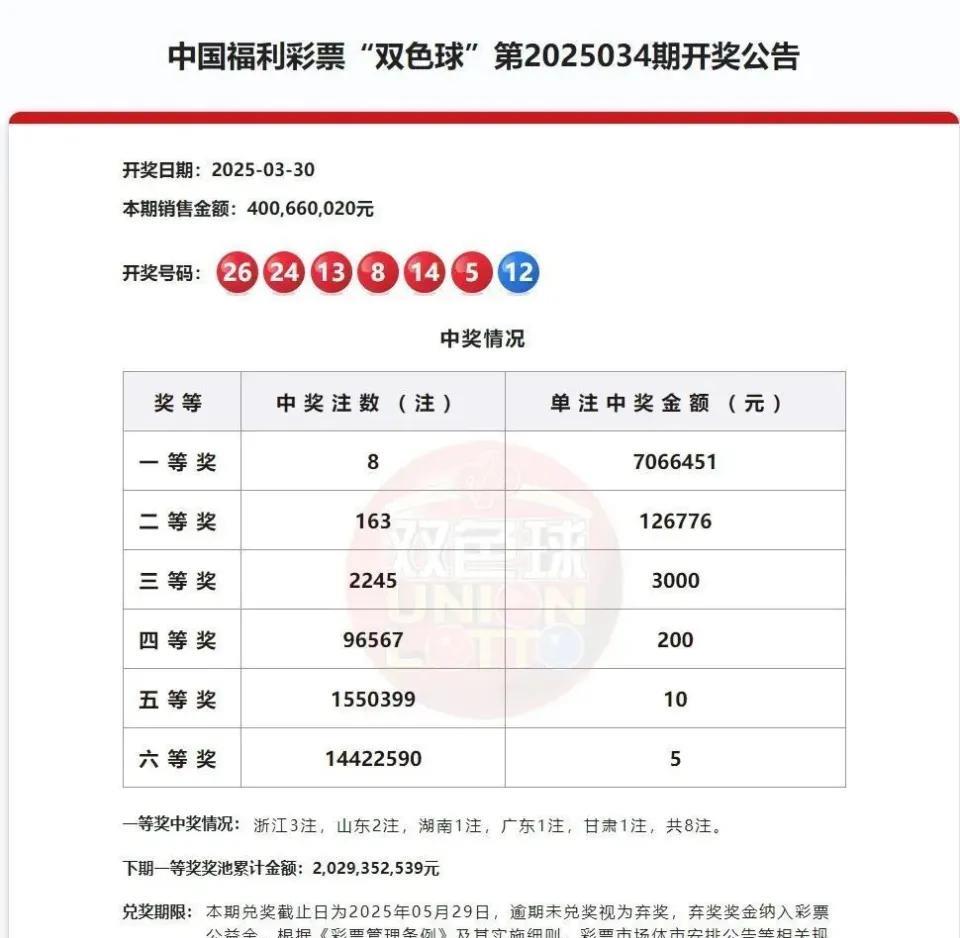 “天上掉馅饼！”广东东莞，一彩票店售出的一张10元5注单式机选票，成功斩获当期一