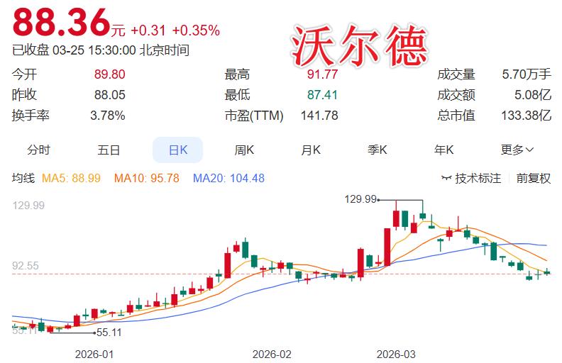 3月25日多家公司发布利空消息，5家公司发布了减持，龙头股华电辽能迎来了8连板