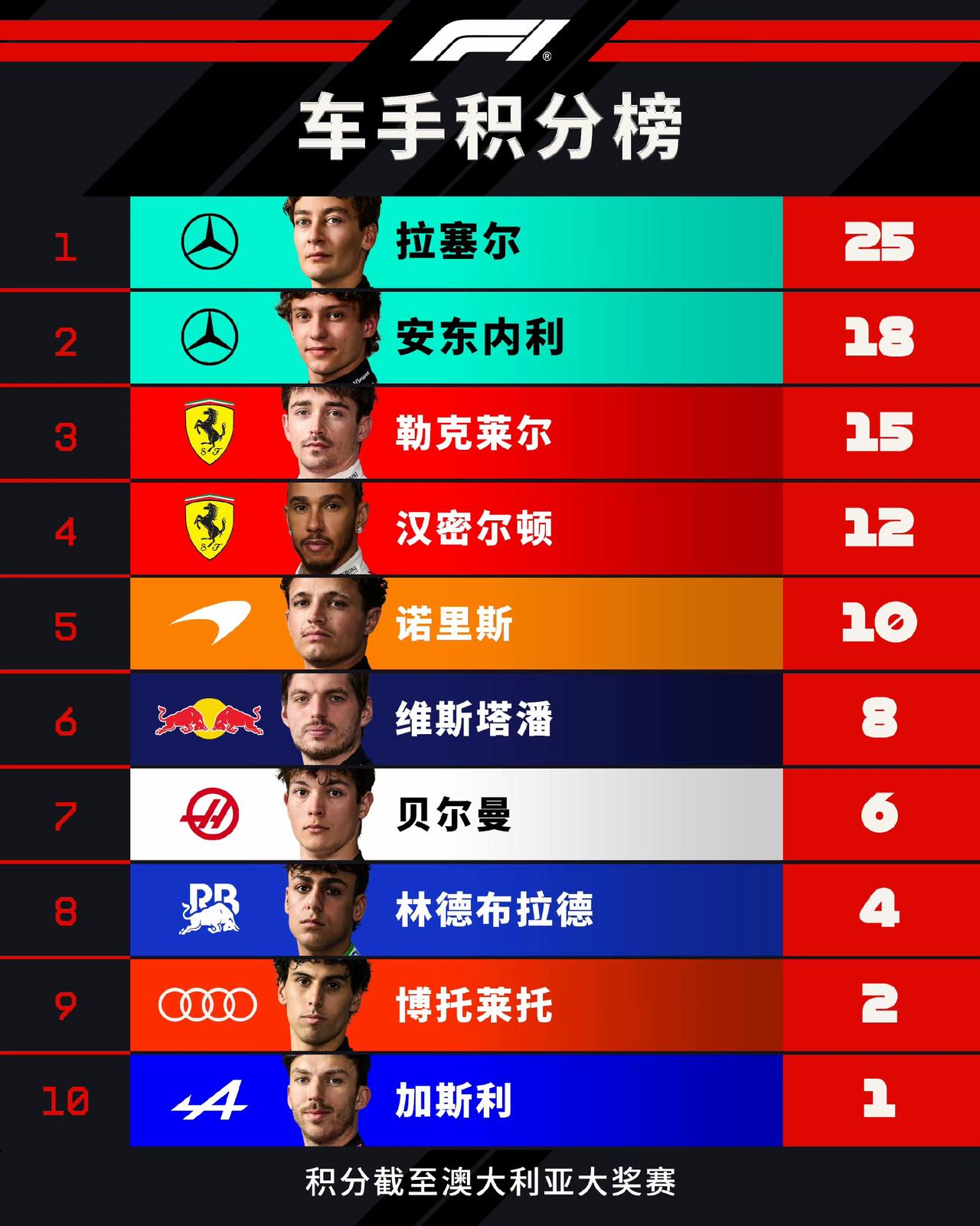 看了车队和车手积分榜，最大的感觉就是：2026F1赛季余下比赛看个发车就行了，各