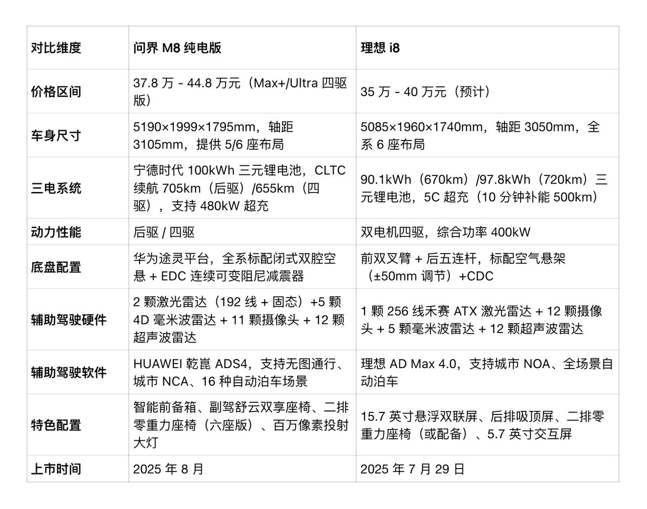 有网友说，理想i8VS问界M8纯电不能只对比外观（），得看看谁更有料。好，满