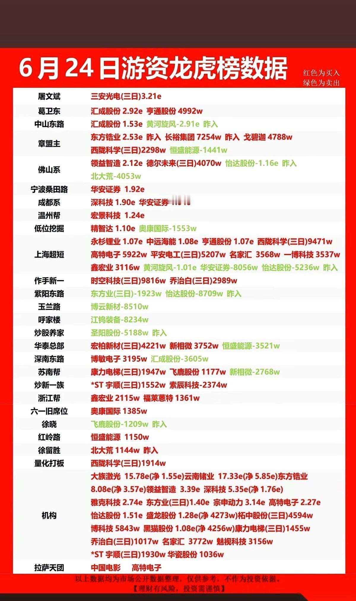 刚刷完今天的龙虎榜，我倒抽了一口凉气。章盟主、成都系、深南东路……这帮股市里的
