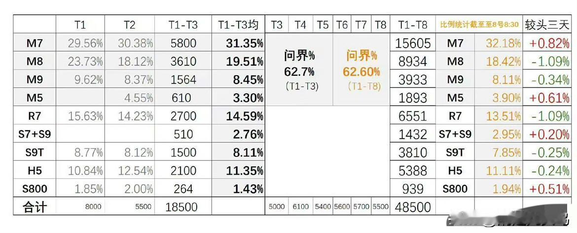 假期后劲太大了，鸿蒙智行这波真是卖的贼好，国庆假期累计大定破48500台，平均下