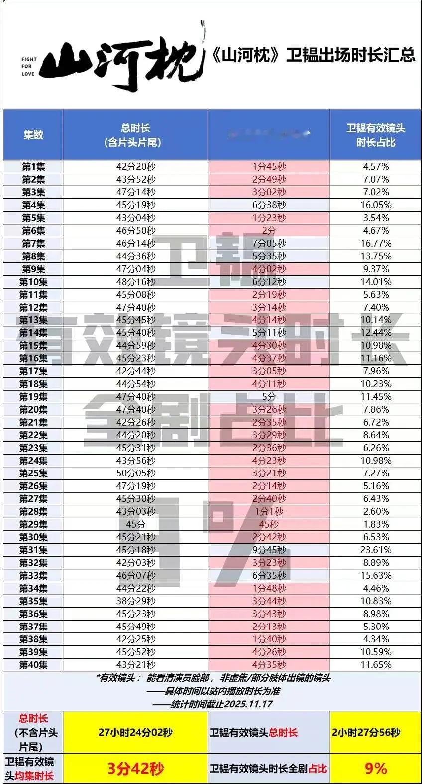 丁禹兮山河枕戏份被恶剪了？？？拍摄4个月2个半小时戏份，镜头占比9%丁禹兮为了这