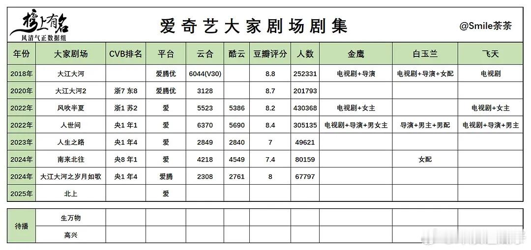 目前已播7部已定档1部待定档2部三大奖记录的是猫眼的获奖情况，每部提名都很