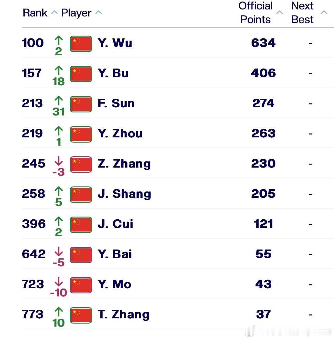 吴易昺重返世界前1004.20ATP最新一期世界排名，吴易昺重返前100