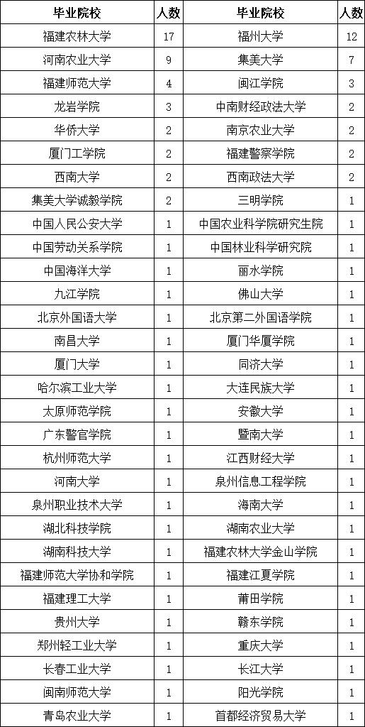福建省烟草专卖局（公司）2026年招聘（第二批）拟录用人员生源分布