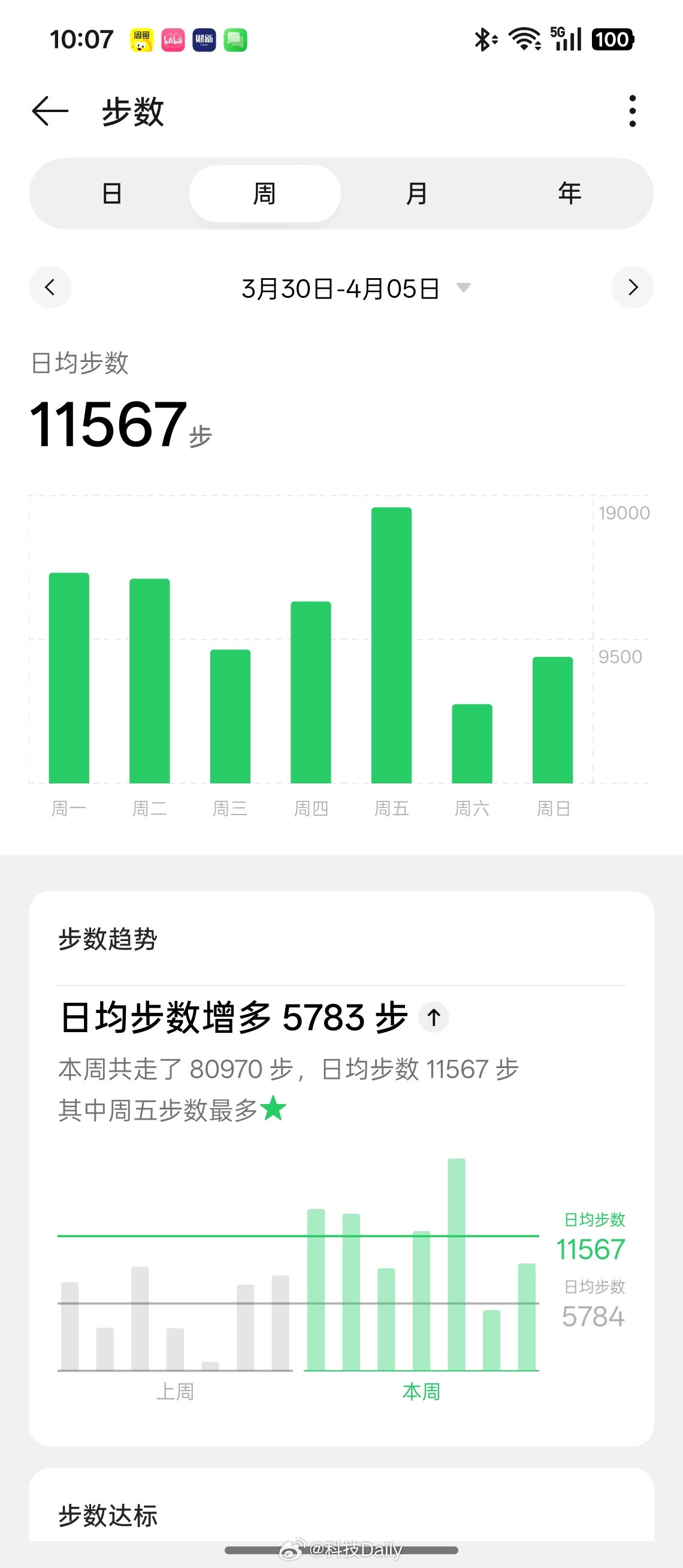 果然出去玩容易多走路，你平均一天走多少步