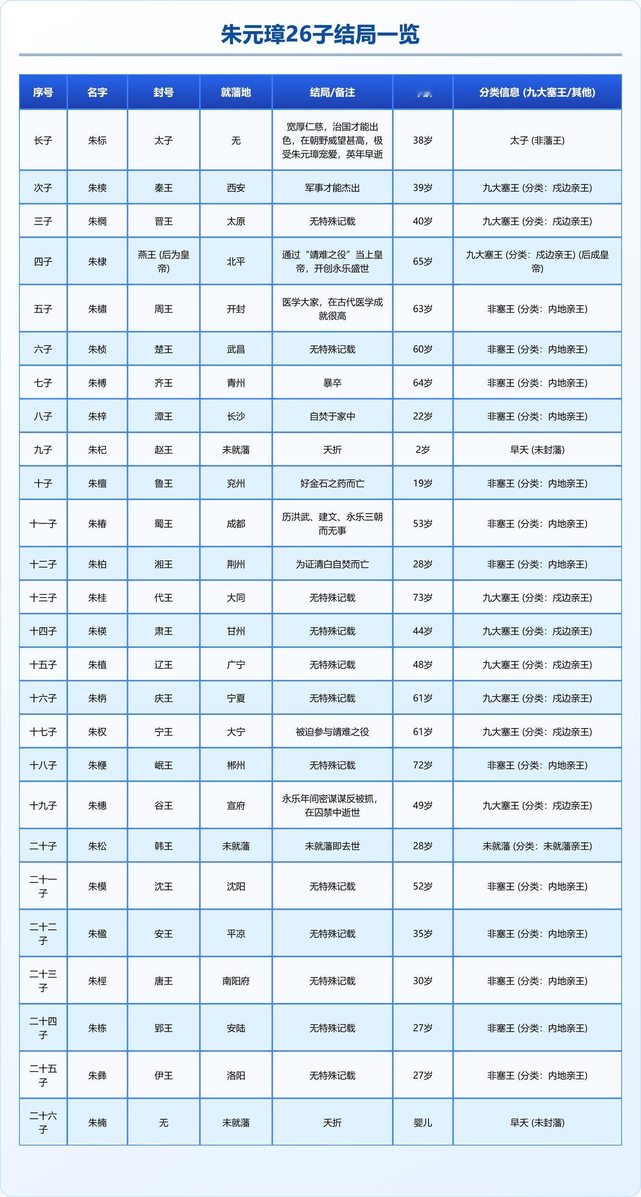 朱元璋长子：早死。朱元璋四子：篡权。在朱元璋的心中，只有儿子才是最可靠的，所以老