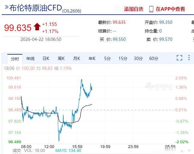 【国际油价直线猛拉】4月22日下午，国际油价短线跳水后迅速修复，随后直线走强。布