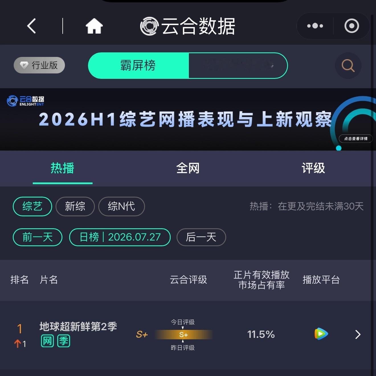 恭喜刘宇宁地球超新鲜云合新高，再次登顶🎉确实所有人都只关心刘宇宁呀都多多关心自