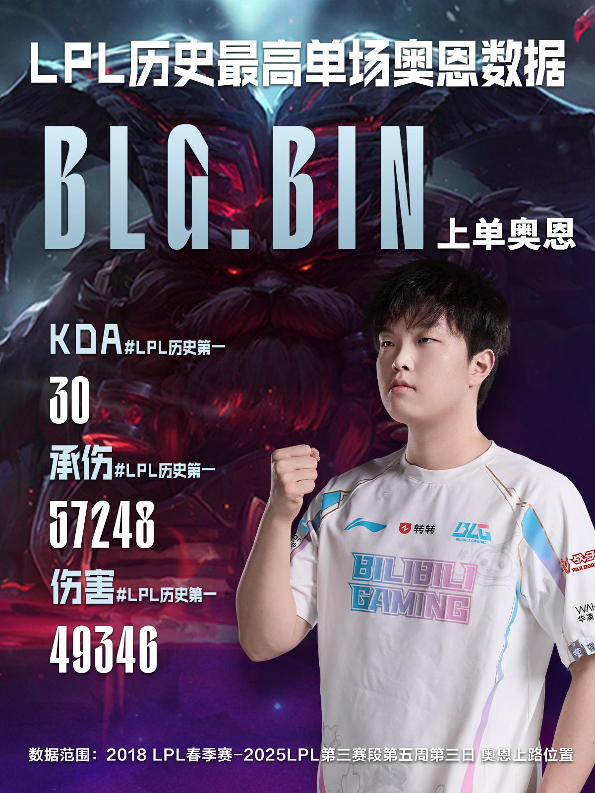 Bin刷新LPL历史最高单场奥恩数据, 打出LPL历史上单最高KDA