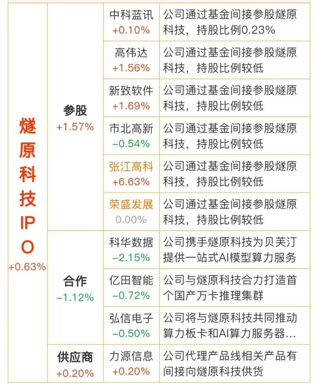 又一家高科技龙头企业准备上市!财联社6月8日消息，国产AI芯片“四小龙”之一的