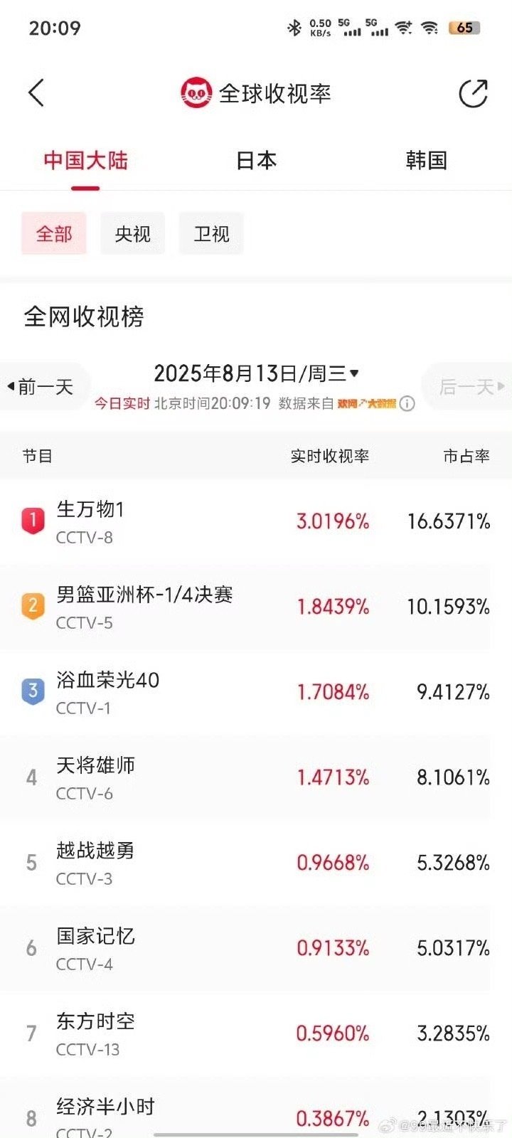 生万物收视率破3杨幂生万物收视率破3杨幂生万物收视率破3，哇塞，[滑稽笑][滑稽笑]