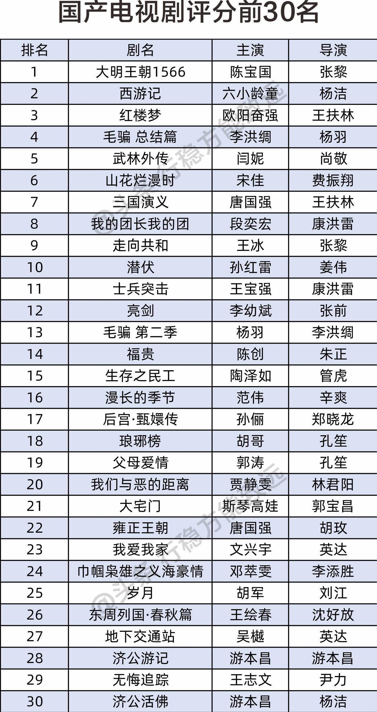 国产电视剧评分前30名，你是否都看过呢？前几年的时候，曾经对照着评分刷了很多的剧