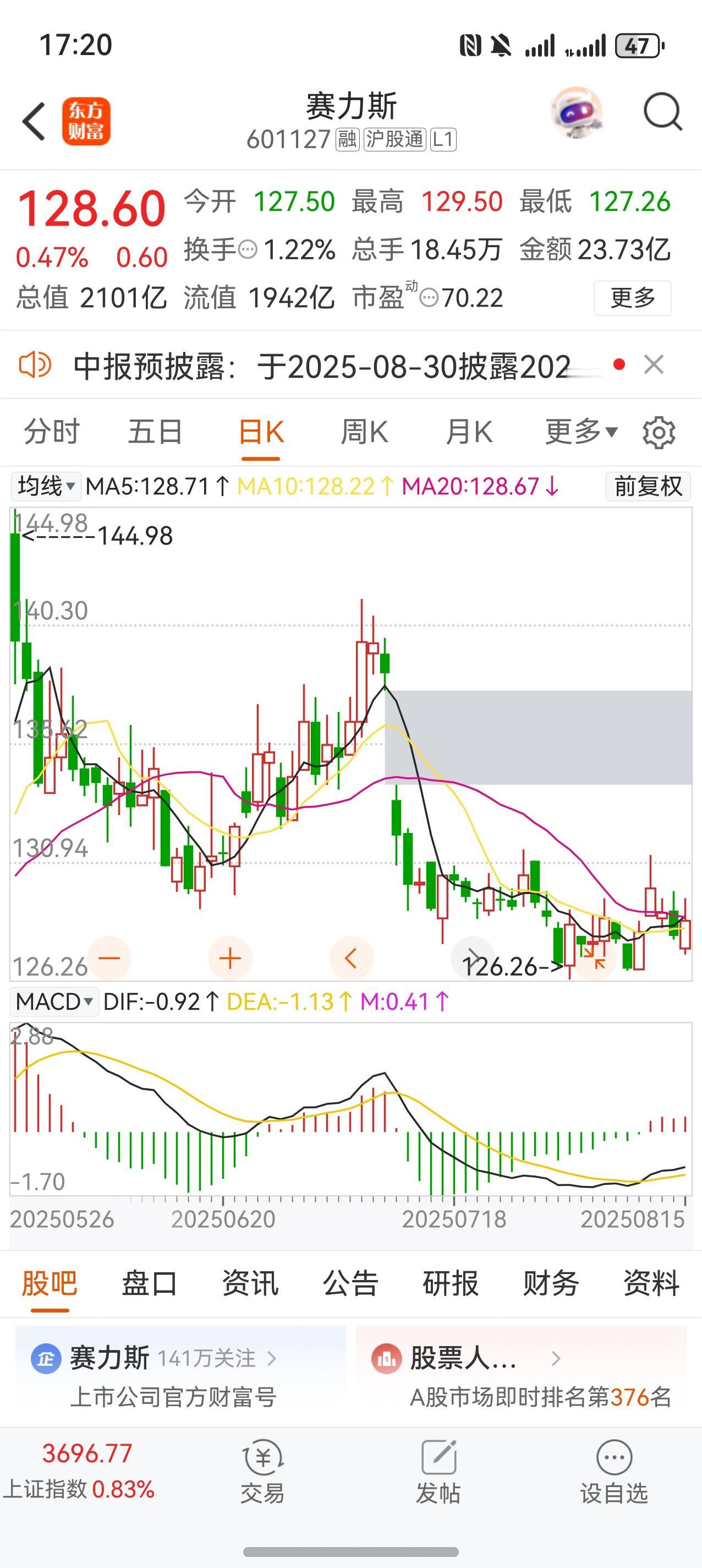 最近几个月，大A股气势如虹，赛力斯不涨反跌，两个月以来，下跌了接近15%，很多之
