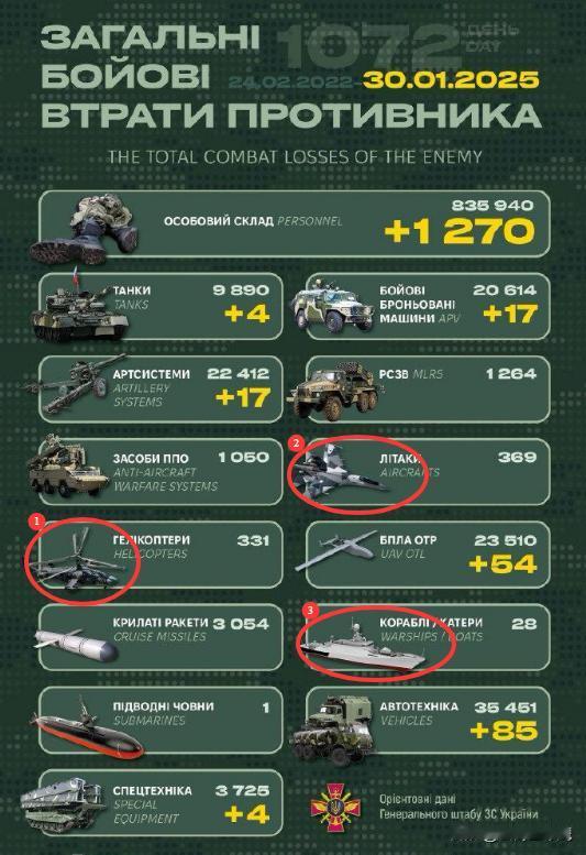 今天，乌军发布的战报显示，俄军阵亡人数为1270人，损失坦克4辆，装甲车17辆，
