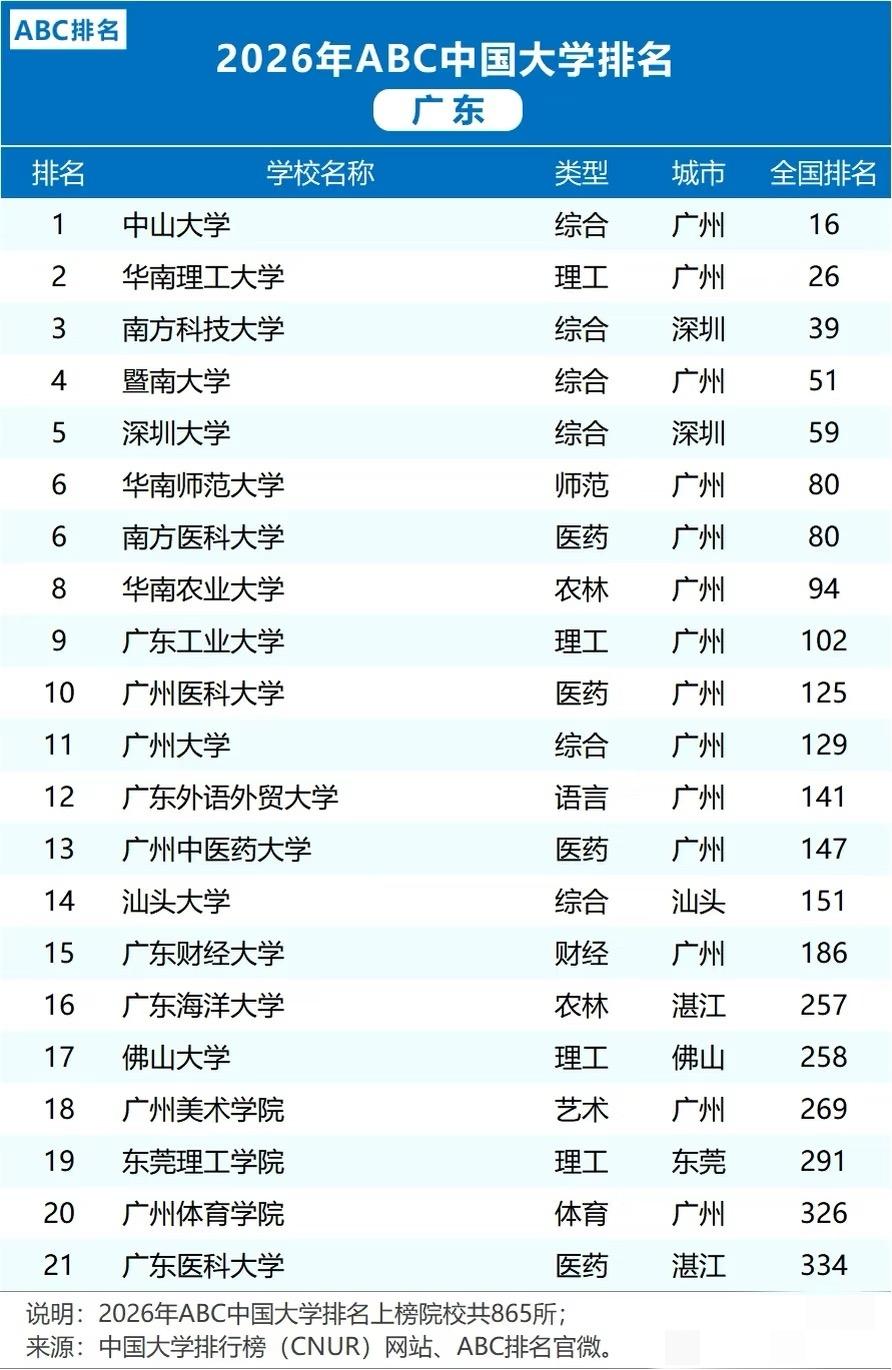 2026年广东大学排名出炉，十强名单很亮眼。中山大学稳坐第一，全国排16；华南理