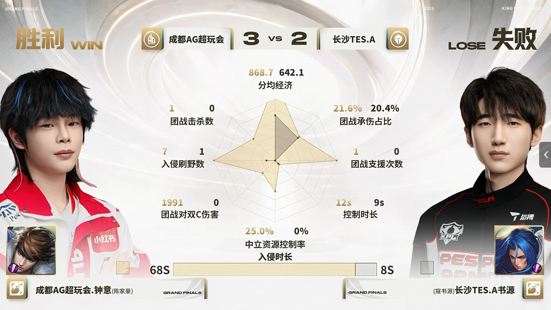 AG/TES.A第五局数据对比: 一诺百里守约线杀率高达百分百