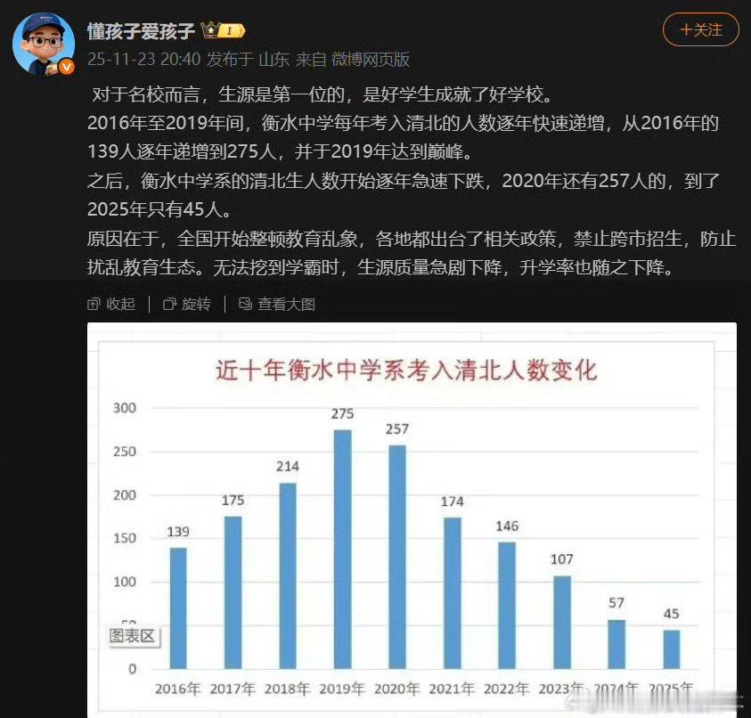 衡水中学近年来清北人数变化，生源肯定是最重要的因素，学校也很重要，不跨区招生&衡