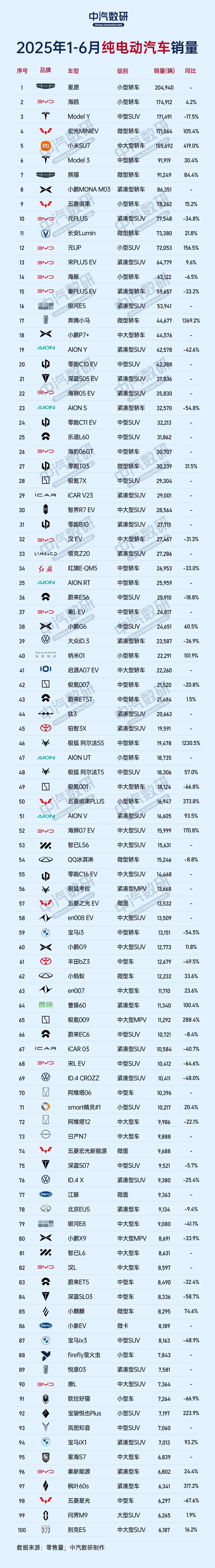 1~6月纯电销量排行榜。自主品牌卖的最好的是吉利的星愿。这个也好理解，量大管饱