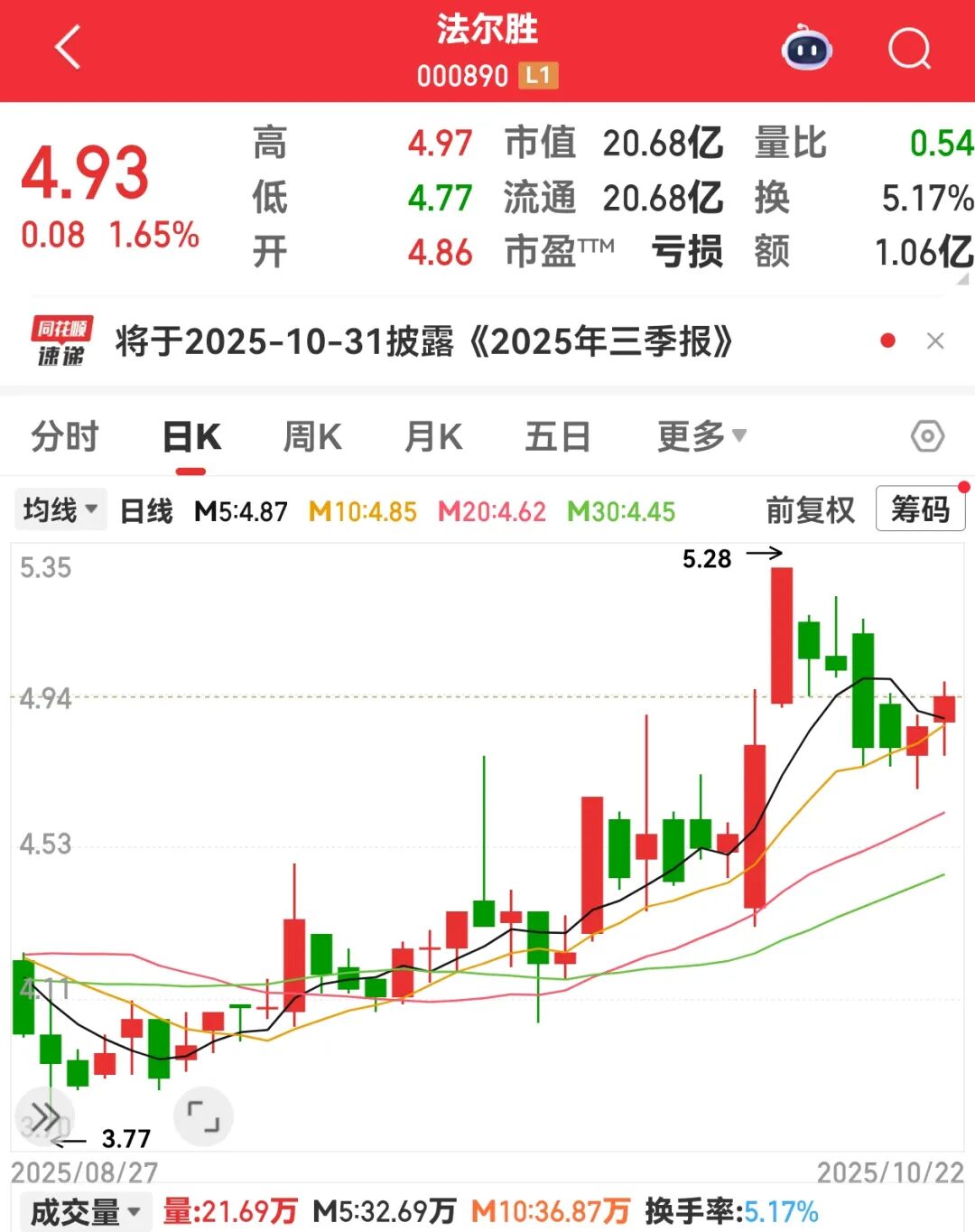 000890, 重大资产重组! 三季度QFII和北向资金共同加仓11股